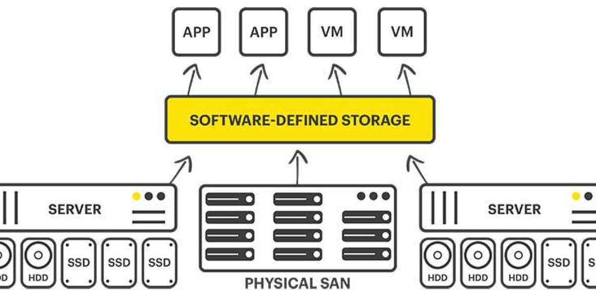 Software Defined Storage Market 2023 Analysis Trend, Applications, Industry Chain Structure, Growth, and Forecast 2032