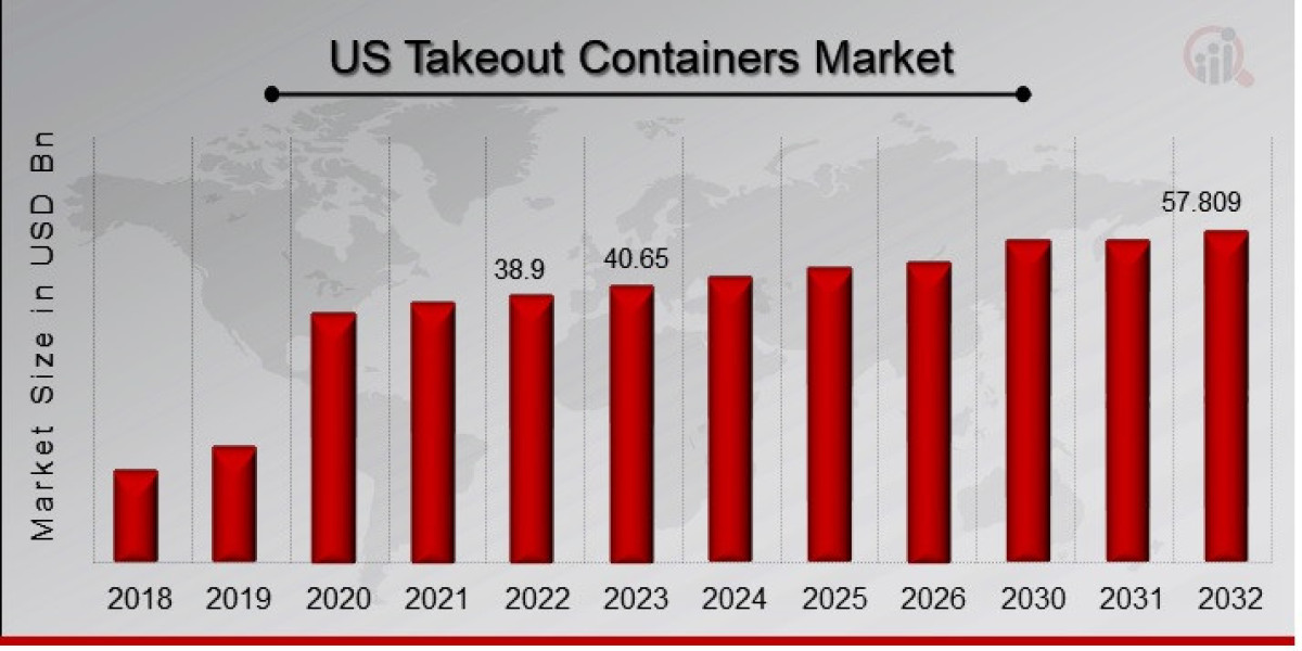 US Takeout Containers Market is set to Witness Huge Demand at a CAGR of 4.50% during the Forecast Period 2032