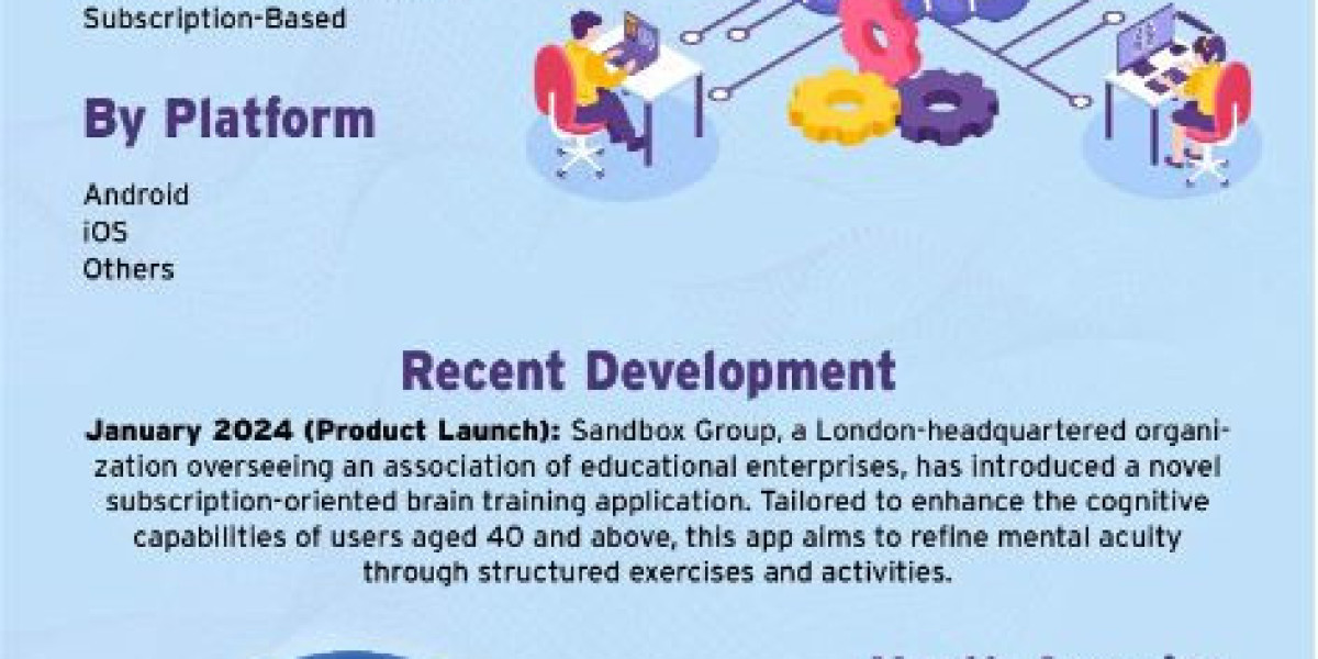 Brain Training Apps Market Revenue Poised for Significant Growth During the Forecast Period