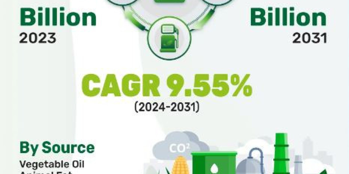 Biodiesel Market Size Worth $116.05 Billion Globally by 2031 at a CAGR of 9.55% | Kings Research